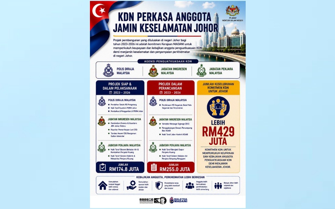 Home Ministry Invests RM429 Million to Boost Enforcement Capacity and Staff Welfare Across Johor