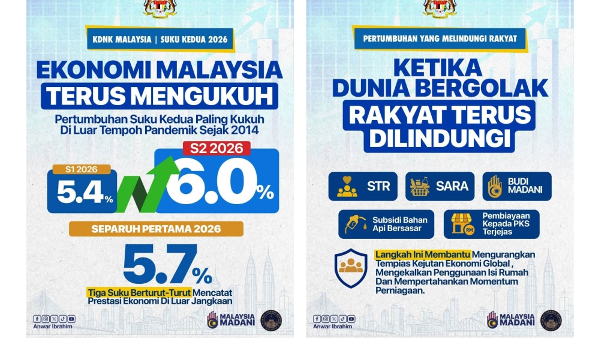 Malaysia's Economic Growth Accelerates in Q2 as Anwar Credits Government Shield Against Global Inflation