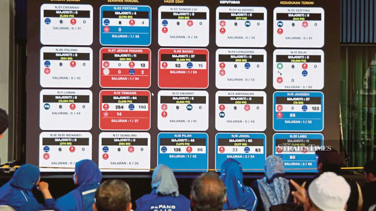 Negri Sembilan polls: Loke and Aminuddin fall as BN dominates with 18-seat haul